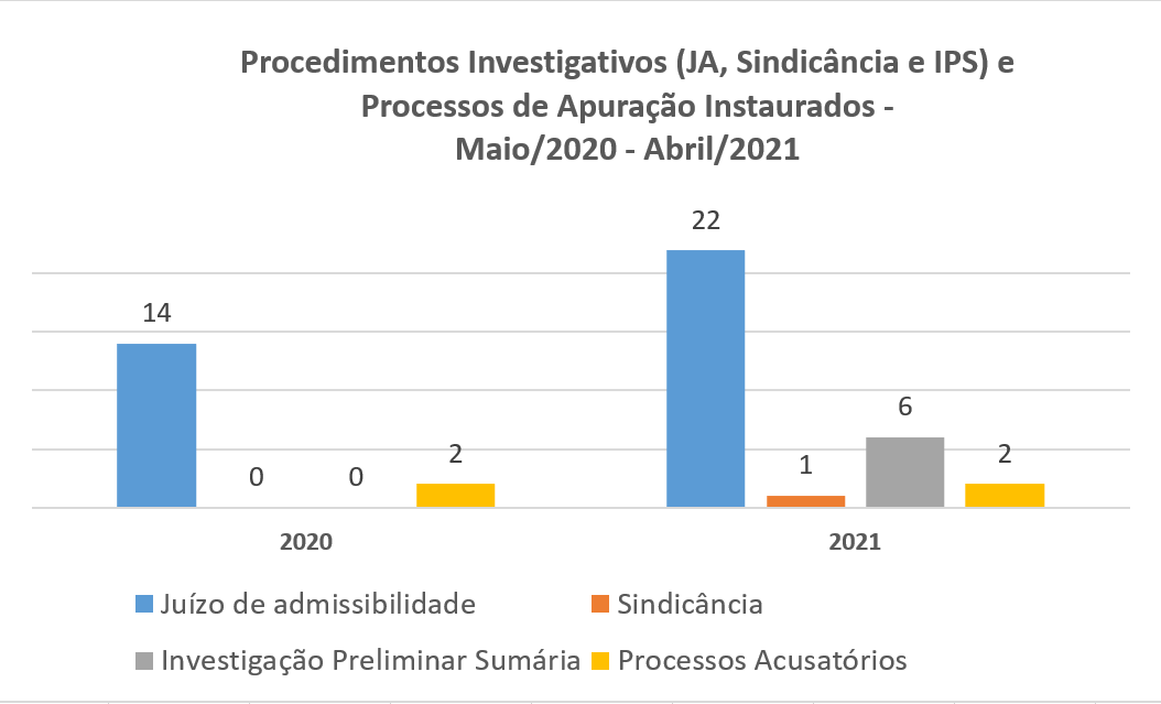 Processos II